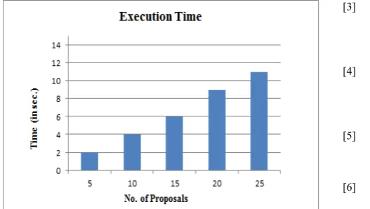 Fig. 11 Representation of Execution Time 