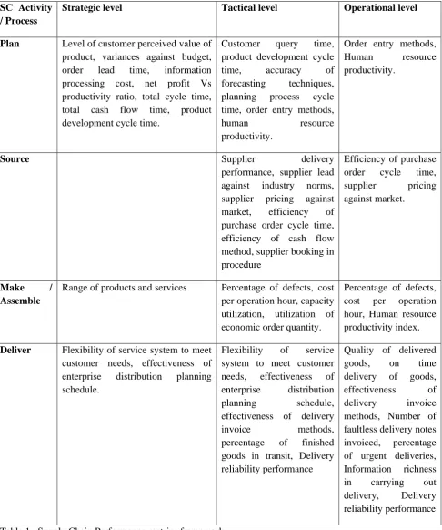 Table 1.  Supply Chain Performance metrics framework 