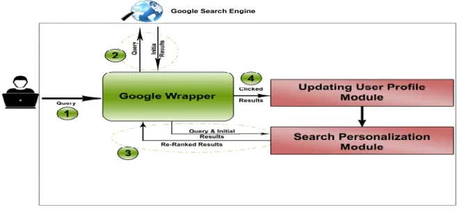 Figure 2: Collecting User Information with Google Wrapper 