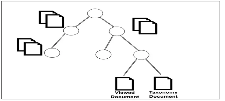 Figure 4: Enhanced Concept-based User Profile 