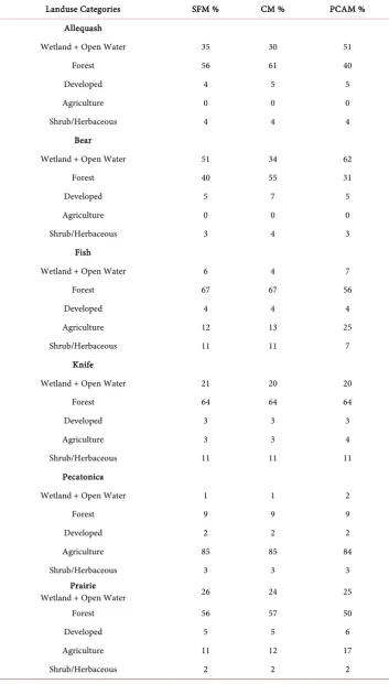 Table 2. Watershed landuse for the three delineation methods. 