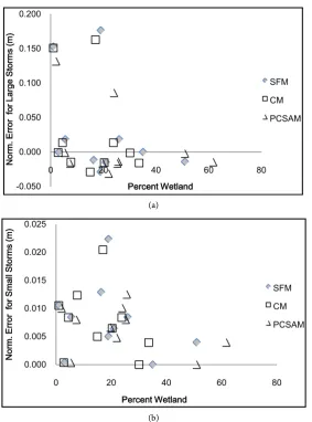 Figure 5. Normalized error vs percent wetland for large and small storms. 