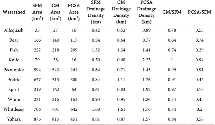 Table 1. Watershed areas for the three delineation methods: Standard Fill Method (SFM), Cut with an average ratio of 0.85
