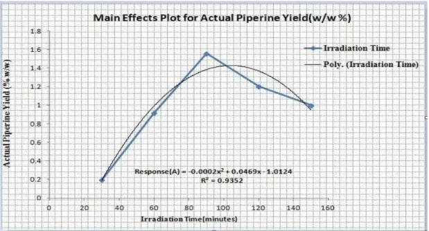 Fig. 2: Effect of Irradiation Time 