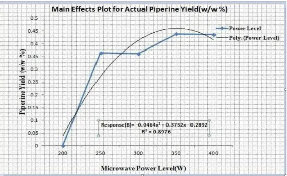 Fig. 3: Effect of Microwave Power Level  3.3 Effect of Feed Particle Size Variation: 