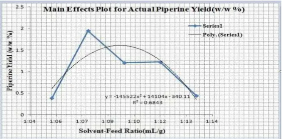 Fig. 5: Effect of Solvent-Feed Ratio  3.5 Taguchi-Based Optimization: 