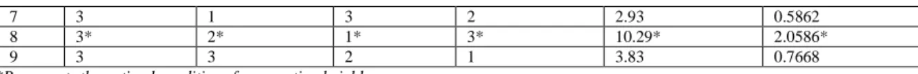 Table 3: Response matrix for Means,p-values and R 2 Irradiation  Time(min)  Microwave Power(W)  Feed  Particle Size(mm)  Solvent-Feed Ratio(mL/g)  Means of Level 1  0.9372  1.0593  1.4412  1.0919  Means of Level 2  1.0580  1.2896  0.8865  0.7175  Means of 