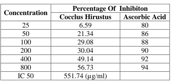 Table -II – In vitro antioxidant - DPPH ASSAY  