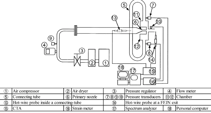 Figure 2. Experimental apparatus for regular oscillation in ordinary FFJN operation. 