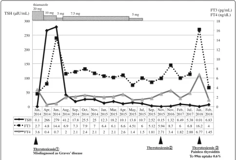Fig. 1 Time course of thyroid function. The first thyrotoxicosis episode was misdiagnosed as Graves’ disease and rapidly changed to ahypothyroid state due to thiamazole administration