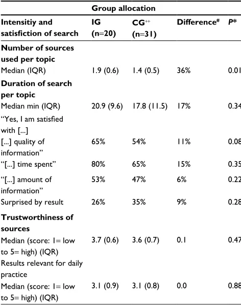Table 2 Literature search experience