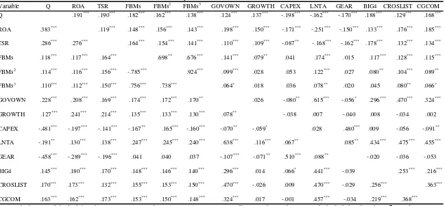 Table 2. Correlation matrix of all variables for all (845) firm years  