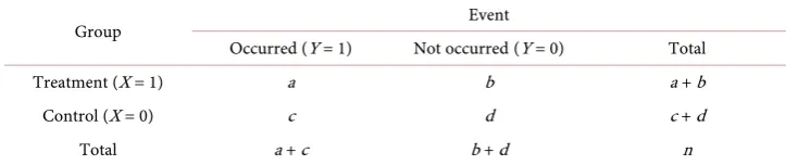 Table 1. Two-by-two contingency table obtained from a randomized trial, where a, b, c, d, and n indicate the number of subjects