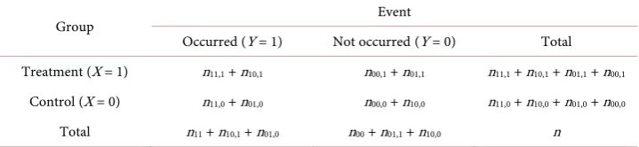 Table 2. Two-by-two contingency table with the numbers for the four types of subjects defining the four principal strata