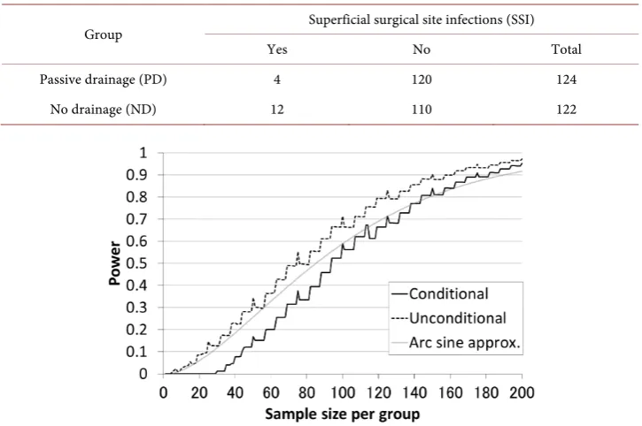 Table 3. Results from a superiority randomized clinical trial to evaluate the effects of subcutane-ous drainage during digestive surgery