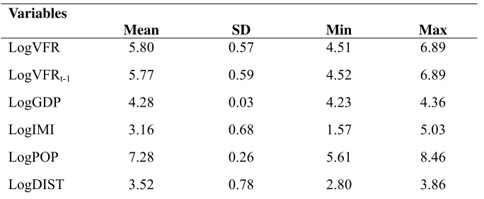 Table 1 Descriptive statistics for panel 