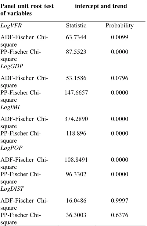Table 2 Panel unit root test results 