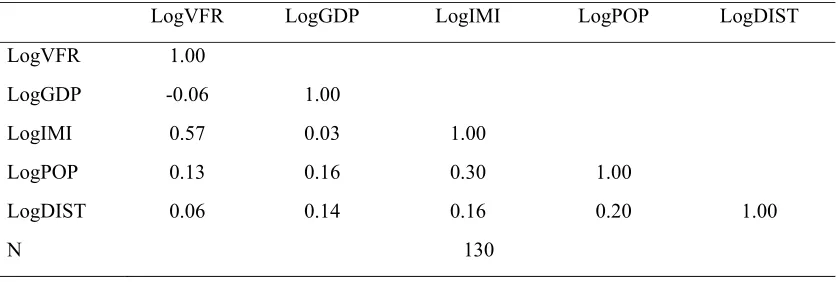 Table 4  Correlation Matrix 