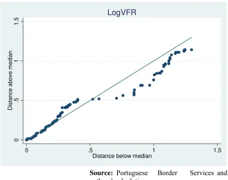 Figure 2 Distribution of VFR 