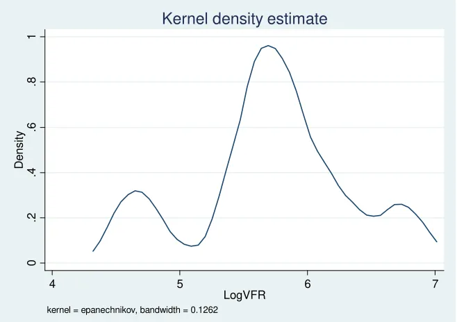 Figure 3 Dependent variable Kernel density 