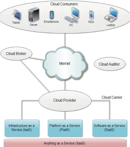 Fig 1: Service models and actors in cloud computing. 