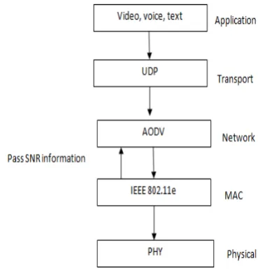 Figure 3 SNR Information Provided to the Network Layer from the MAC Layer 