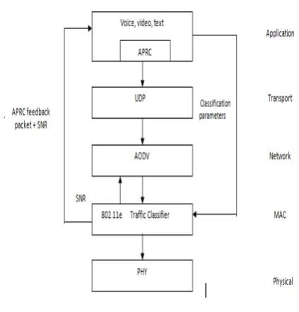Figure 4 shows proposed cross layer approach between MAC layer and the application layer