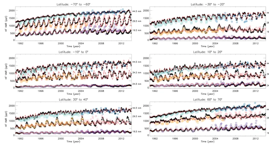 Figure 7. The HALOE, ACE-FTS, and SLIMCAT HF time series for selected altitude–latitude bin combinations