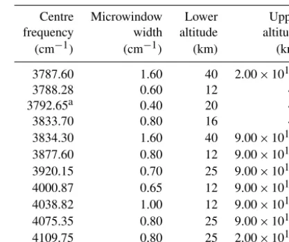 Table 1. Microwindows for the v3.0/v3.5 ACE-FTS hydrogen ﬂuo-ride retrieval.