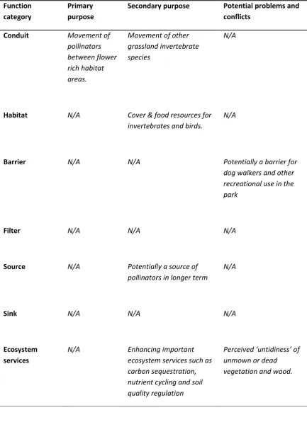Table 1. A corridor design table modified from Hess and Fischer [12], completed for an example for an urban meadow corridor created primarily for pollinator conservation purposes