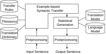 Figure 2: Structure of Proposed Method
