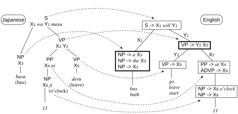 Figure 3: Example of Transfer Rules