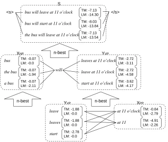 Figure 5: Example of Bottom-up Generation(TM and LM denote log probabilities of the translation and language models, respectively)
