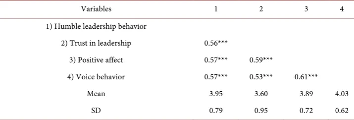 Table 2. Means, standard deviations, and correlations (aggregated data). 