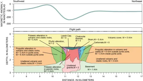 Figure 11. Magnetic anomaly caused by a hypothetical porphyry copper deposit. Text in the figure provides basic information regarding rock types and mineralization [9], [24]