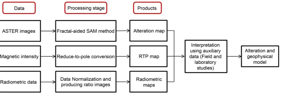 Figure 5. Schematic presentation of methodology. 