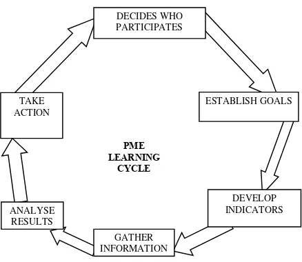 FIGURE 4.3 PRS CYCLICAL NATURE: PME REINFORCED  