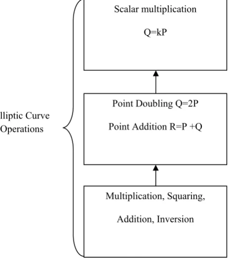 Fig. 1 Three-Layer Model for Elliptic Curve Scalar Multiplication  