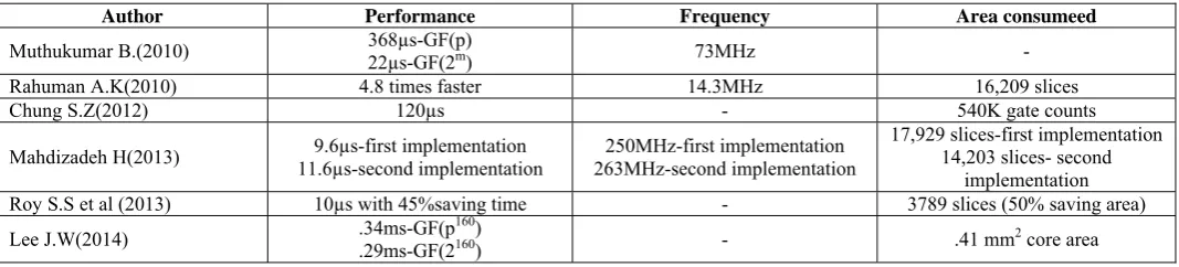 TABLE I   COMPARISON OF DIFFERENT PARAMETERS  Author Performance 