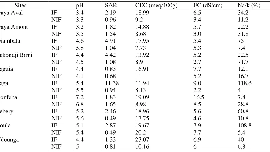 Table 1: Rice fields soils characteristics compared to non-irrigated fields 