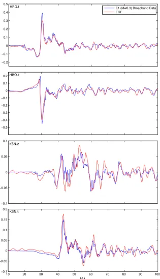 Figure 2.B6: Comparison of E1 broadband displacement data and EGFs at two ofthe nearest stations HRO and KSN