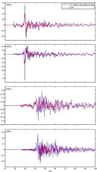 Figure 2.B7: Comparison of E1 broadband velocity data and EGFs at two of thenearest stations HRO and KSN (tangential and vertical components respectively).This is the rupture simulation with the lowest average misﬁt error (rupture length:9 km, rupture velocity 4.5 km/s).