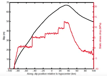 Figure 2.B8: Final slip and static stress drop of the main event. Reprinted ﬁgurefrom Huang et al., 2013, showing the along-dip distribution of ﬁnal slip and staticstress drop assumed in the dynamic rupture model.