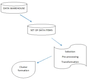 Figure 1. Cluster formation mechanism 