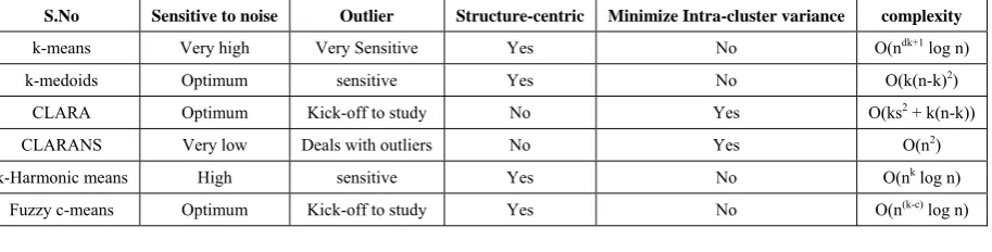 Table 1. Comparative aspects of major centroid based algorithms 