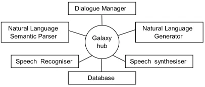 Figure 1. DARPA Communicator architecture.  