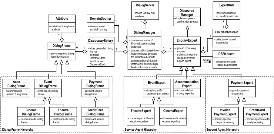 Figure 2: Class diagram of the dialogue manager. 