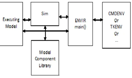 Fig 3: Architecture of OMNET++ [4] 