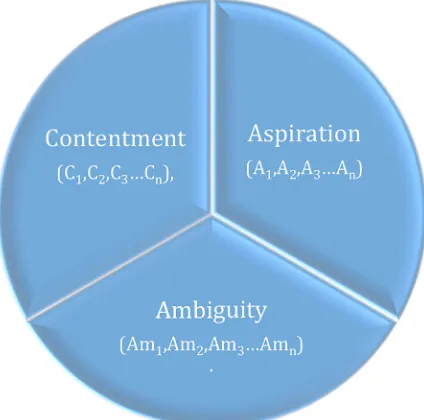 Figure 2.Model of an individual’s dispositions towards different aspects of life.