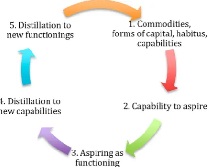 Figure 3.Process of aspiration distillation into capabilities and functionings.